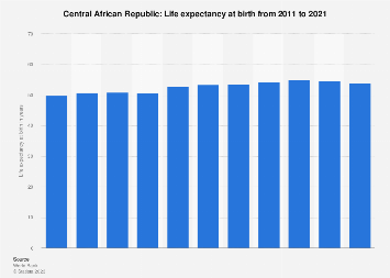 Life expectancy at birth in the Central African Republic 2021